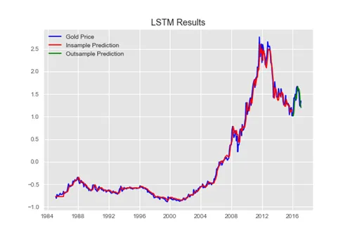 LSTM Result