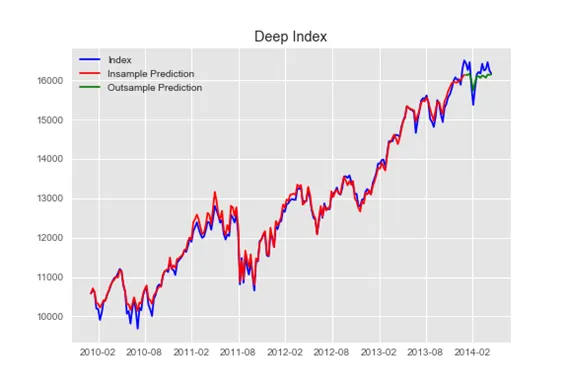 Deep Index Result