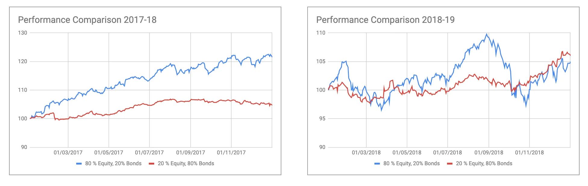 Performance Comparison