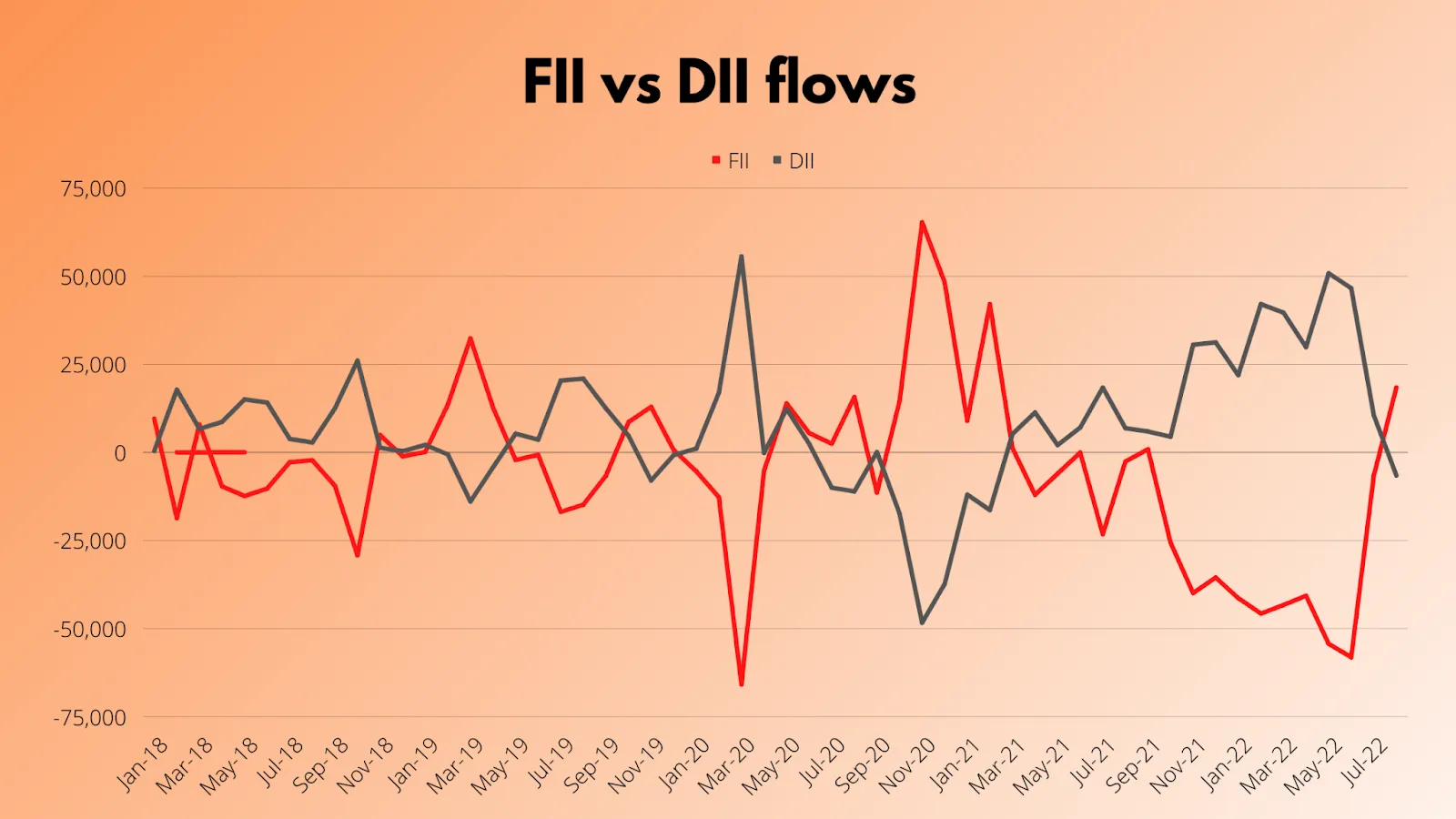 Why are FIIs buying into the Indian market?