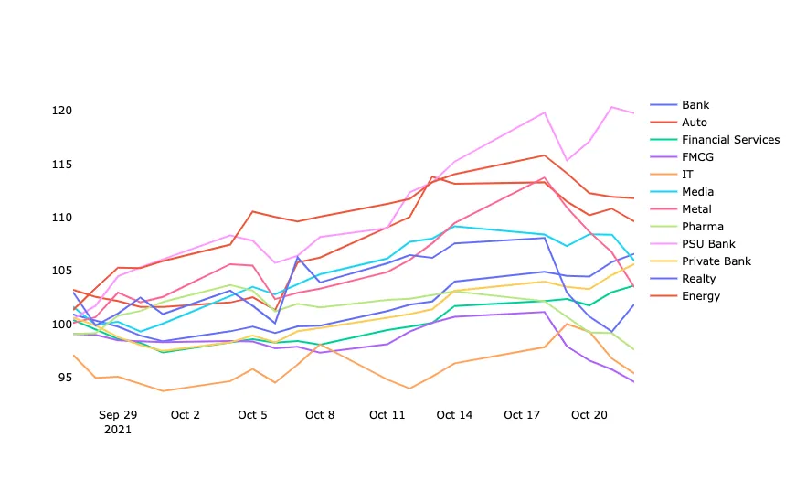 Markets Macros oct