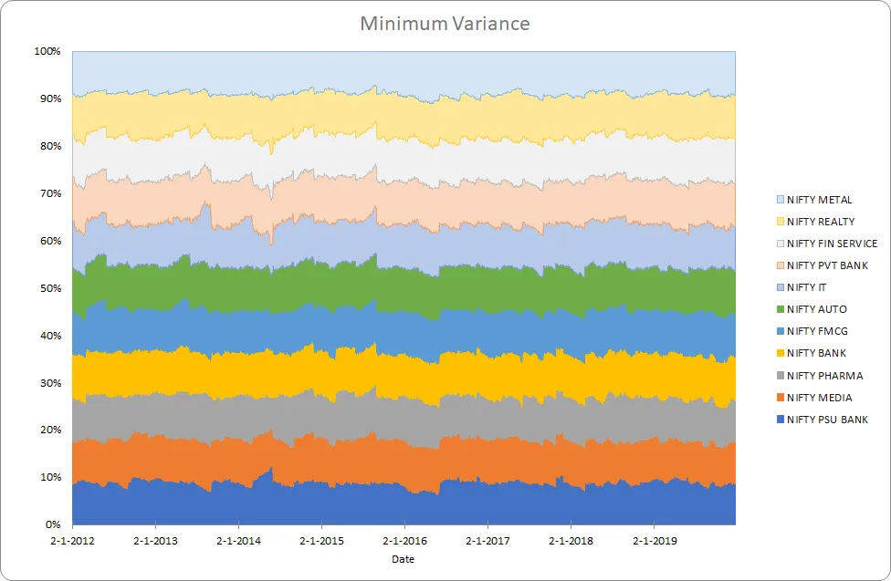 Minimum Variance Data