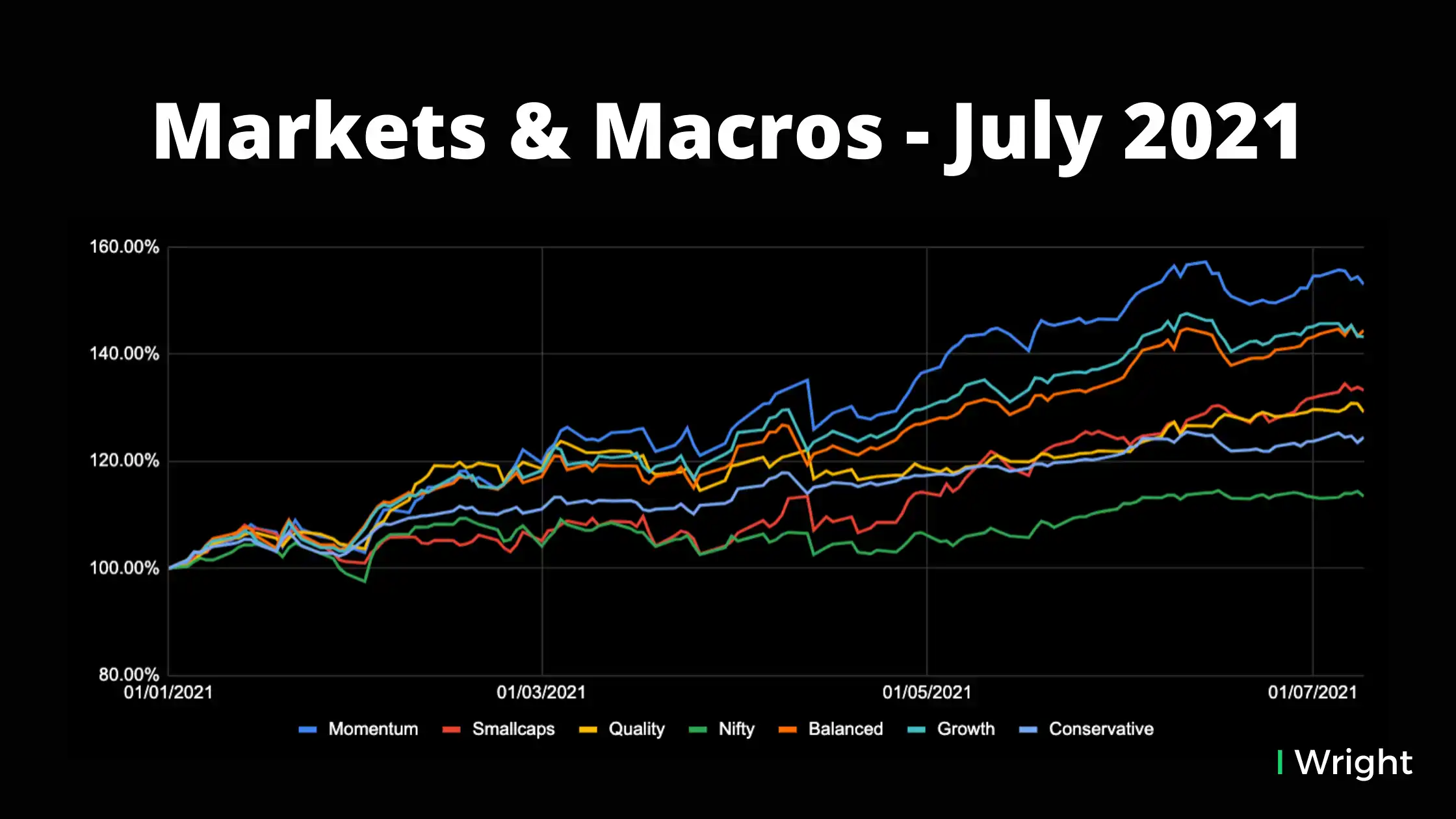 Markets & Macros - July 2021