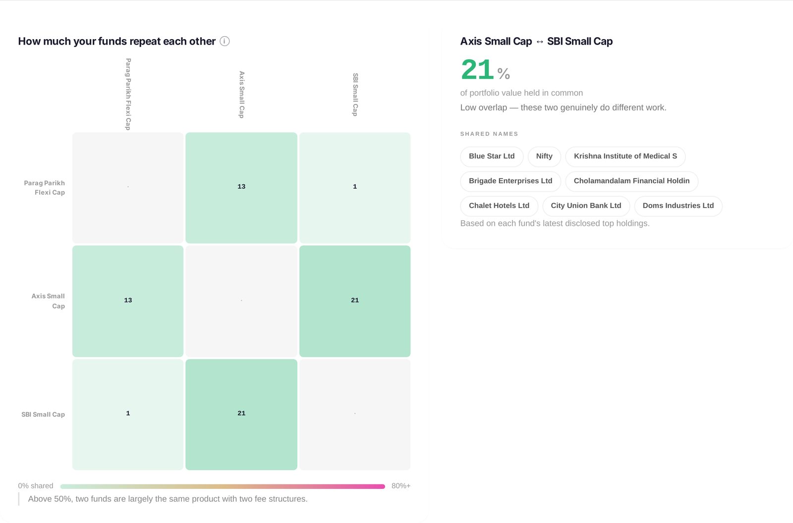 The overlap matrix with a panel listing shared holdings