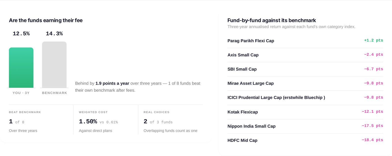 Three-year returns against benchmark with a fund-by-fund ranking